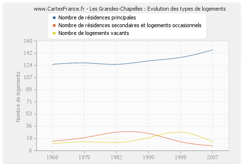 Les Grandes-Chapelles : Evolution des types de logements